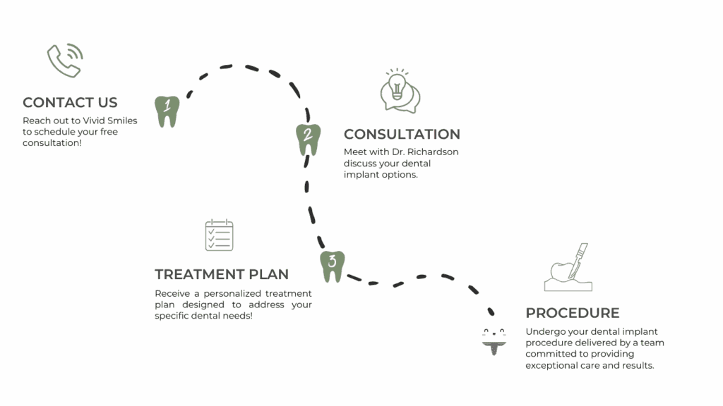 Timeline of Dental Implant Process for All-on4- Dental Implants